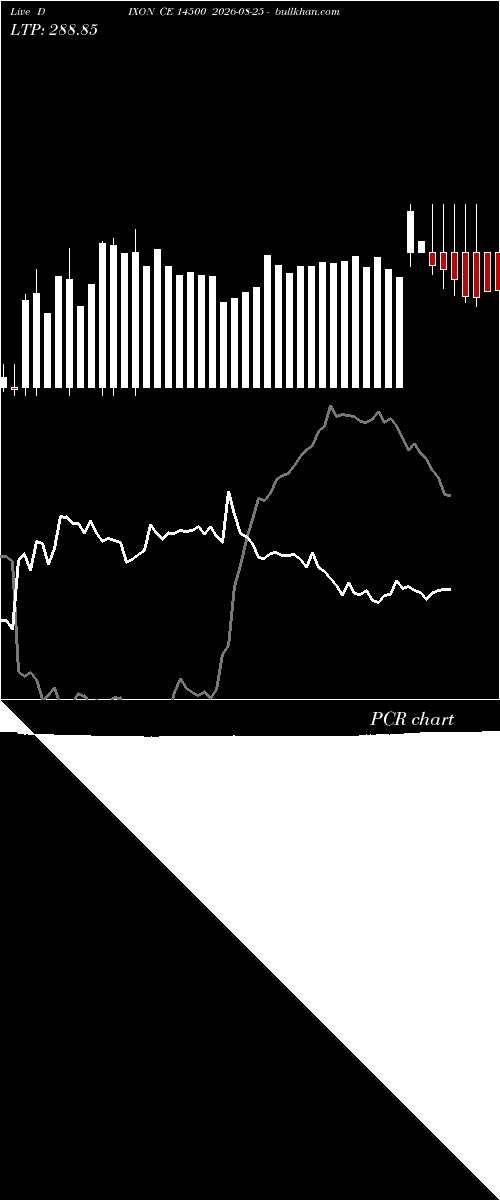  option chart DIXON CE 14500 2026-08-25 