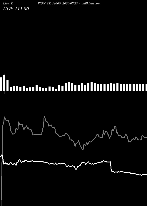  option chart DIXON CE 14600 2026-07-28 