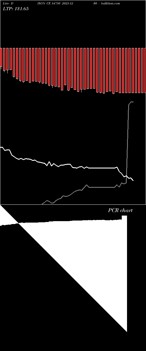  option chart DIXON CE 14750 2025-12-30 