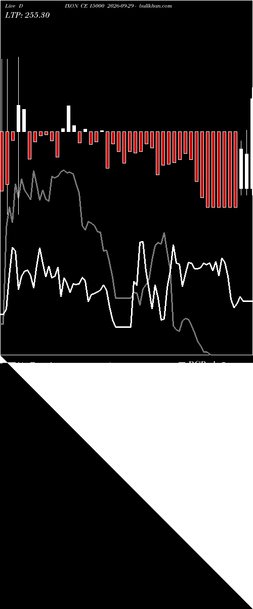  option chart DIXON CE 15000 2026-09-29 