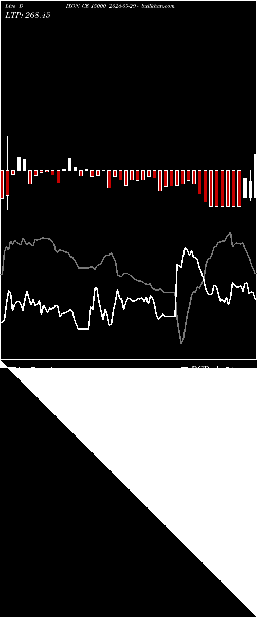  option chart DIXON CE 15000 2026-09-29 