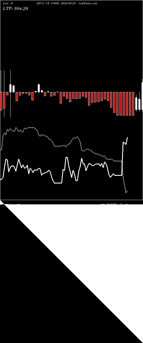  option chart DIXON CE 15000 2026-09-29 