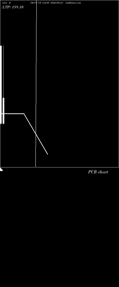  option chart DIXON CE 15250 2026-08-25 