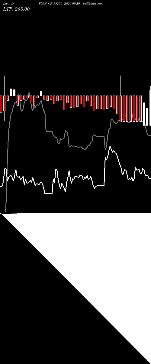  option chart DIXON CE 15250 2026-09-29 