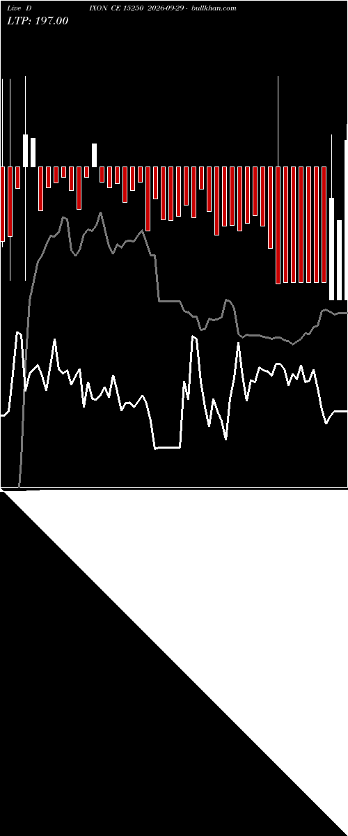  option chart DIXON CE 15250 2026-09-29 