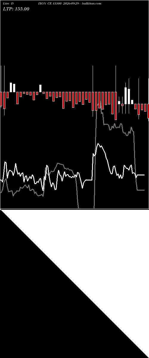  option chart DIXON CE 15500 2026-09-29 