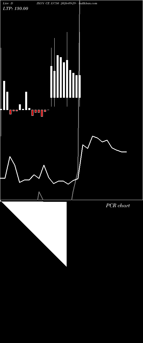 option chart DIXON CE 15750 2026-09-29 