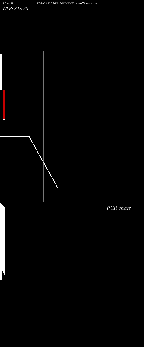  option chart DIXON CE 9700 2026-03-30 