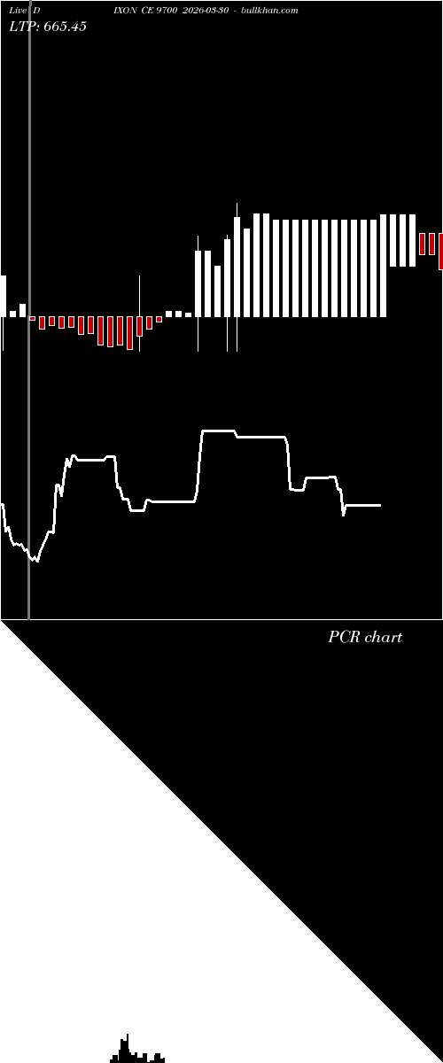  option chart DIXON CE 9700 2026-03-30 