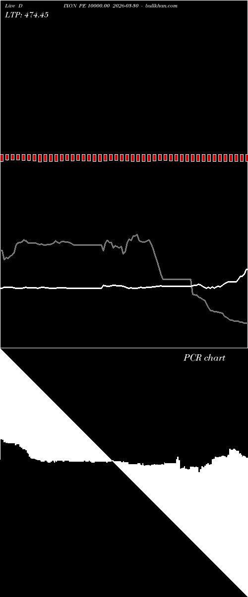  option chart DIXON PE 10000.00 2026-03-30 