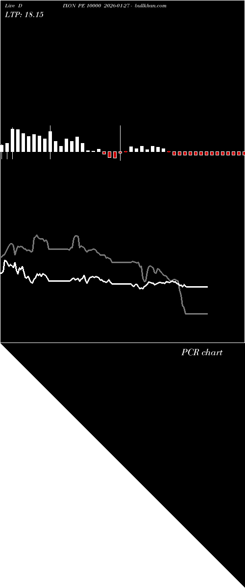  option chart DIXON PE 10000 2026-01-27 
