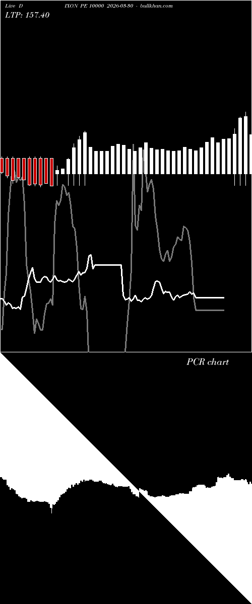  option chart DIXON PE 10000 2026-03-30 