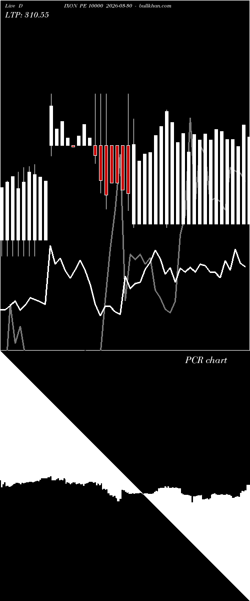  option chart DIXON PE 10000 2026-03-30 