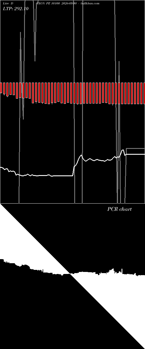  option chart DIXON PE 10100 2026-03-30 