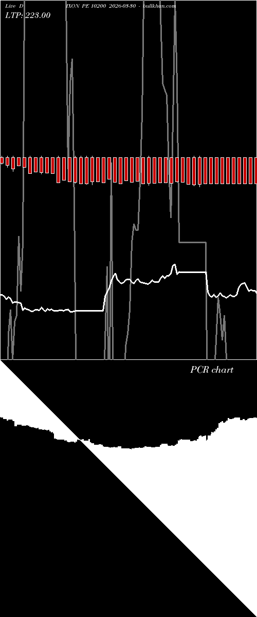  option chart DIXON PE 10200 2026-03-30 