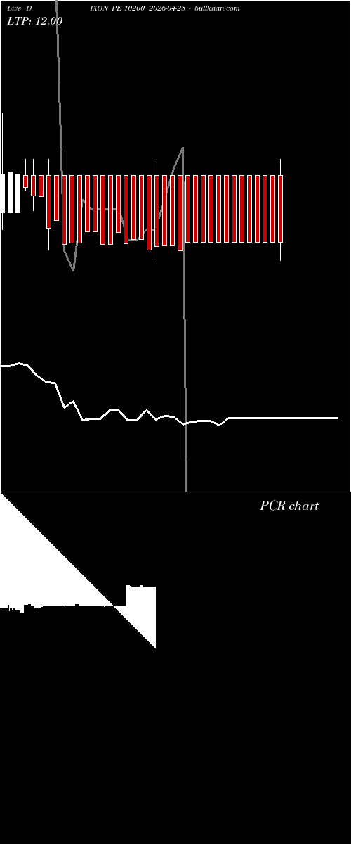  option chart DIXON PE 10200 2026-04-28 