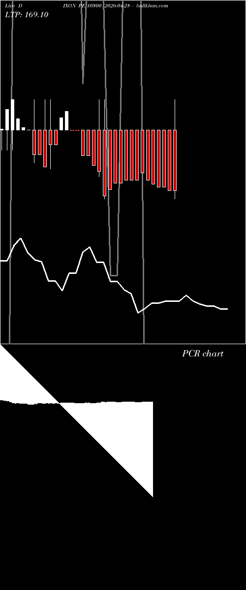  option chart DIXON PE 10300 2026-04-28 