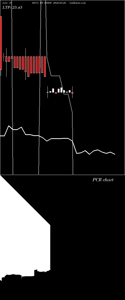  option chart DIXON PE 10300 2026-05-26 
