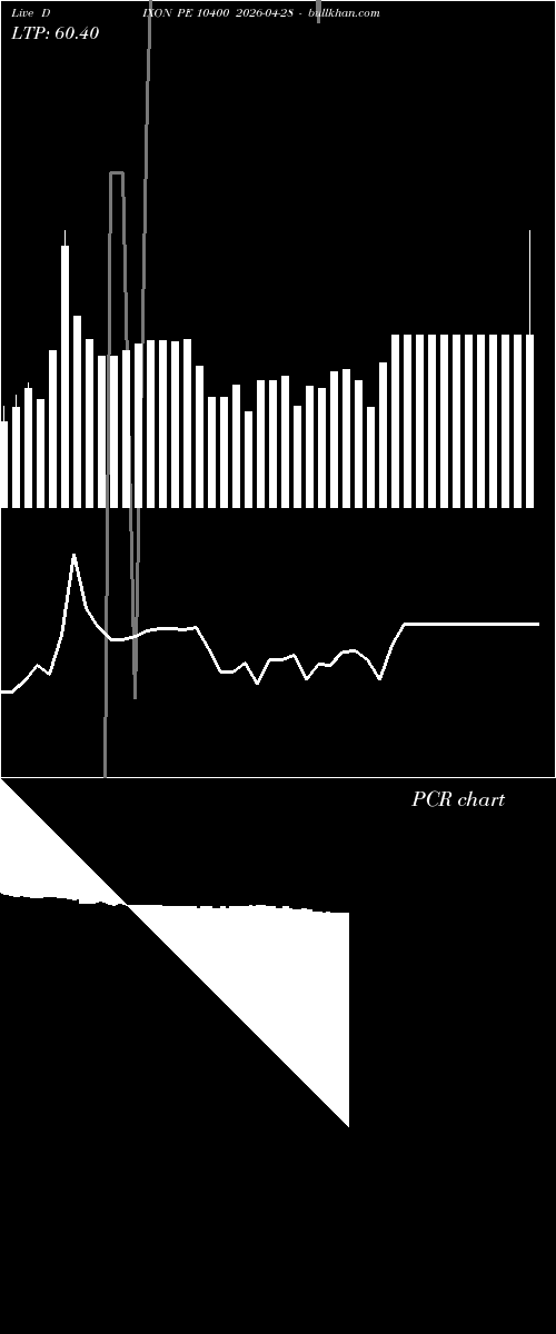  option chart DIXON PE 10400 2026-04-28 