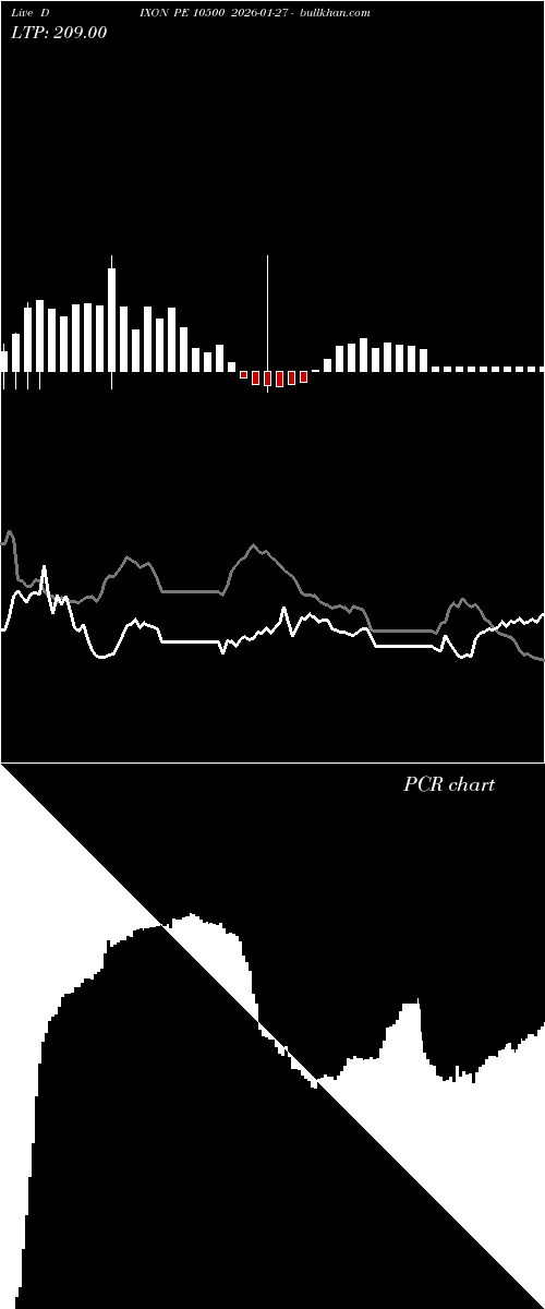  option chart DIXON PE 10500 2026-01-27 