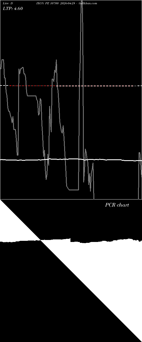  option chart DIXON PE 10700 2026-04-28 