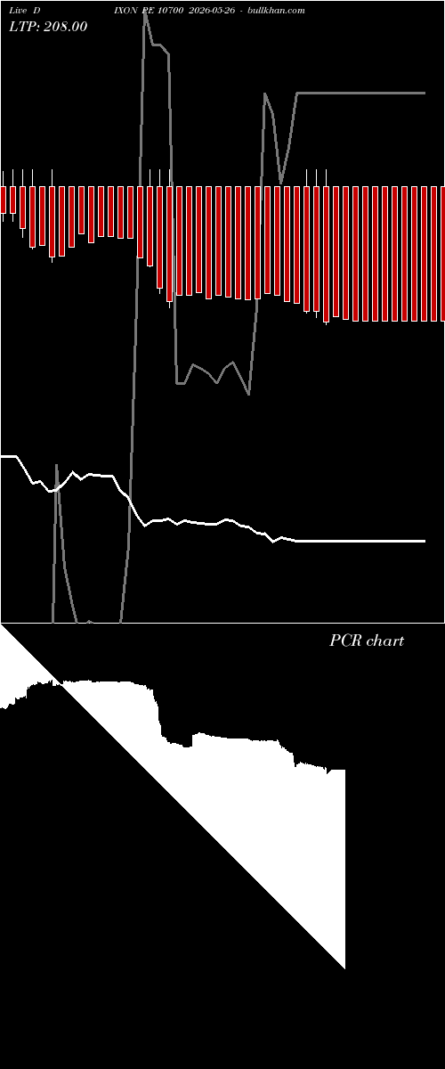  option chart DIXON PE 10700 2026-05-26 