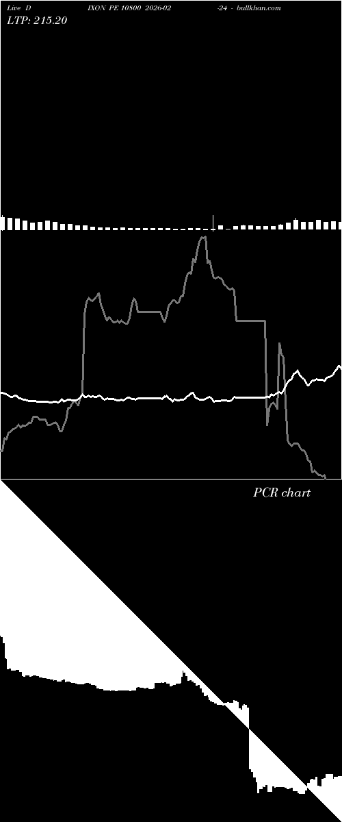  option chart DIXON PE 10800 2026-02-24 