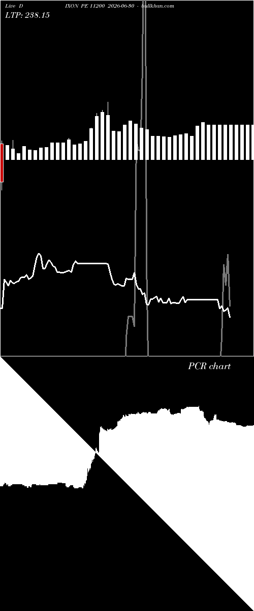  option chart DIXON PE 11200 2026-06-30 