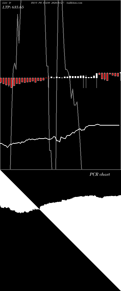  option chart DIXON PE 11250 2026-01-27 