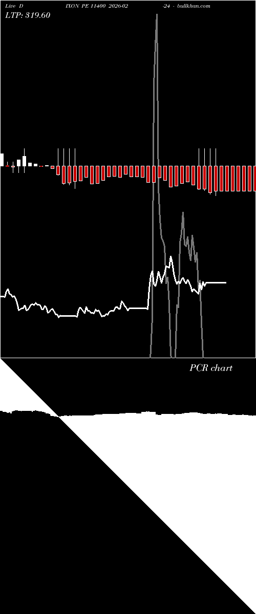  option chart DIXON PE 11400 2026-02-24 
