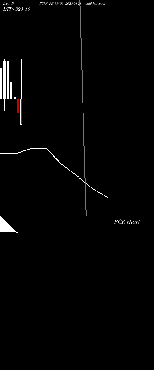  option chart DIXON PE 11400 2026-04-28 