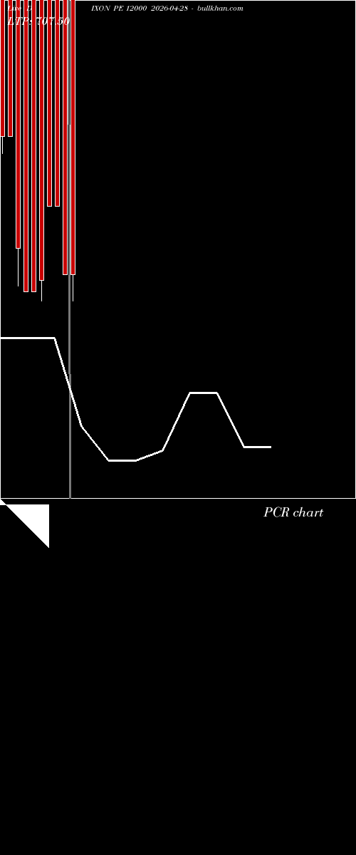  option chart DIXON PE 12000 2026-04-28 