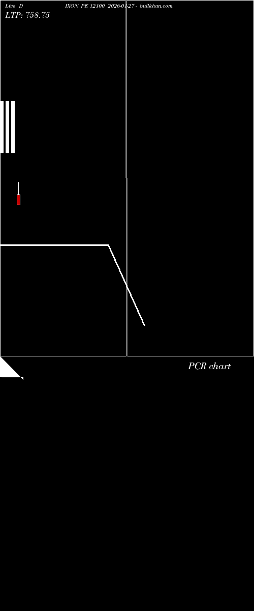  option chart DIXON PE 12100 2026-01-27 