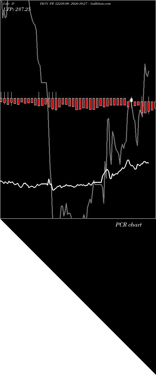  option chart DIXON PE 12250.00 2026-10-27 