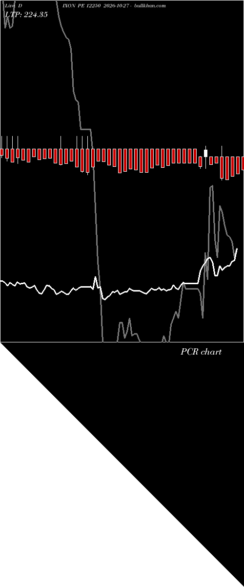 option chart DIXON PE 12250 2026-10-27 
