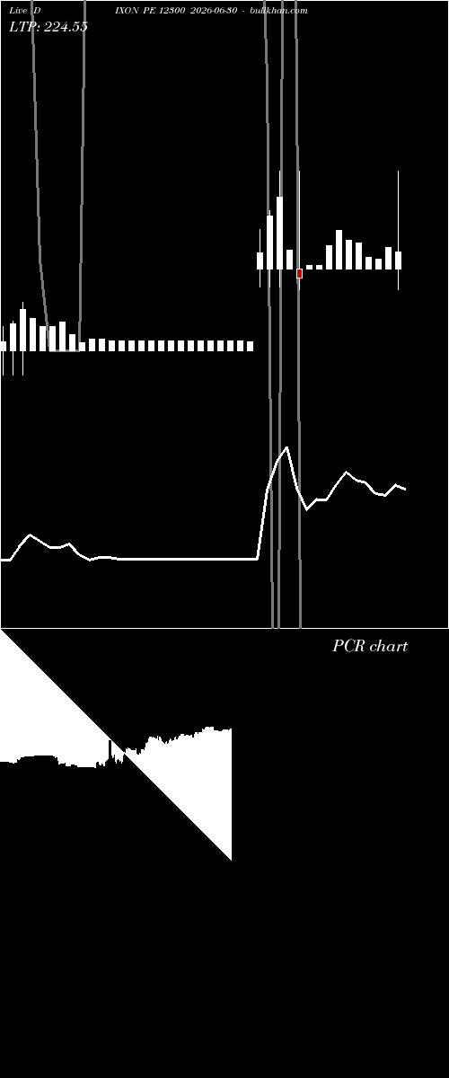  option chart DIXON PE 12300 2026-06-30 
