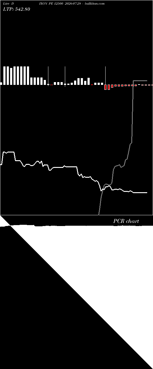  option chart DIXON PE 12500 2026-07-28 