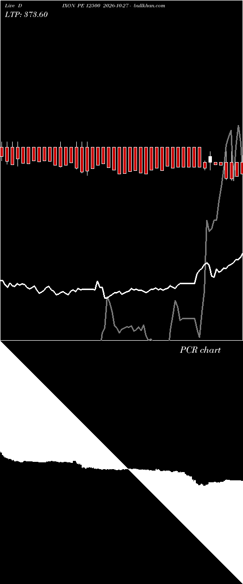  option chart DIXON PE 12500 2026-10-27 