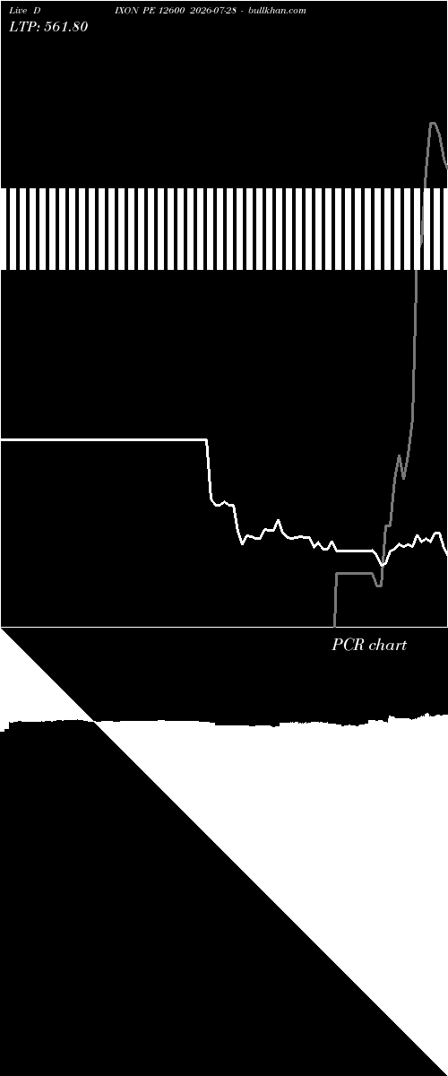  option chart DIXON PE 12600 2026-07-28 