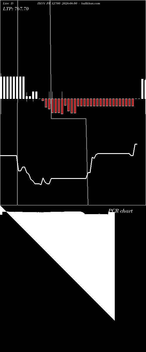  option chart DIXON PE 12700 2026-06-30 