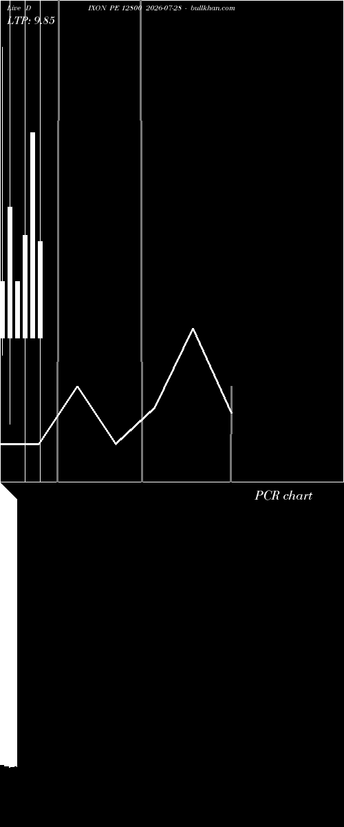  option chart DIXON PE 12800 2026-07-28 