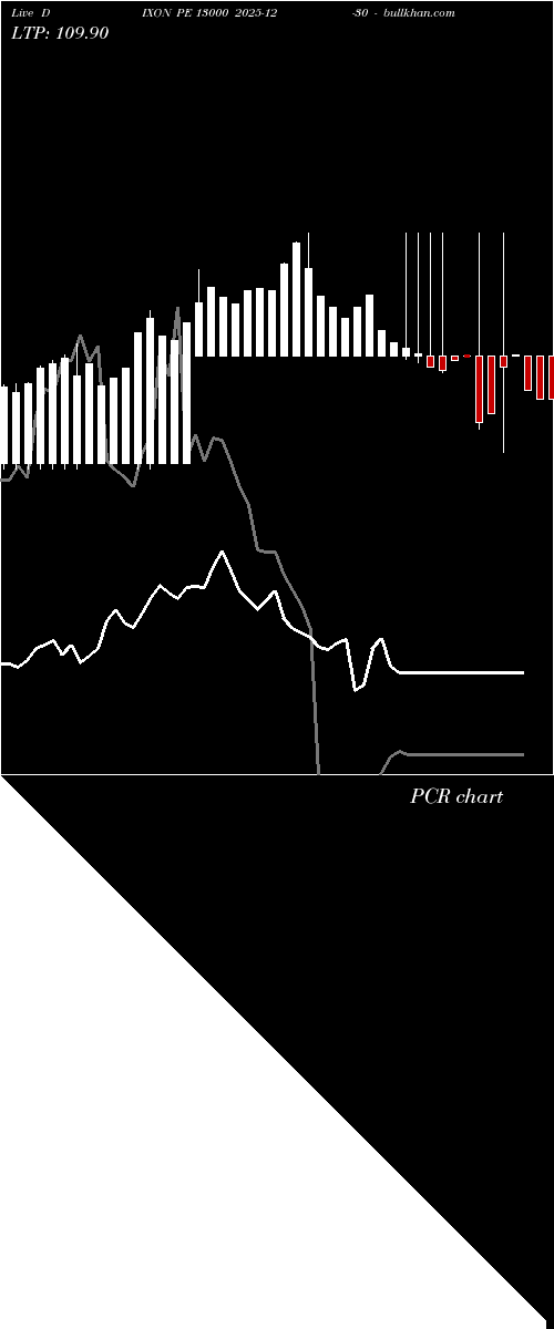  option chart DIXON PE 13000 2025-12-30 