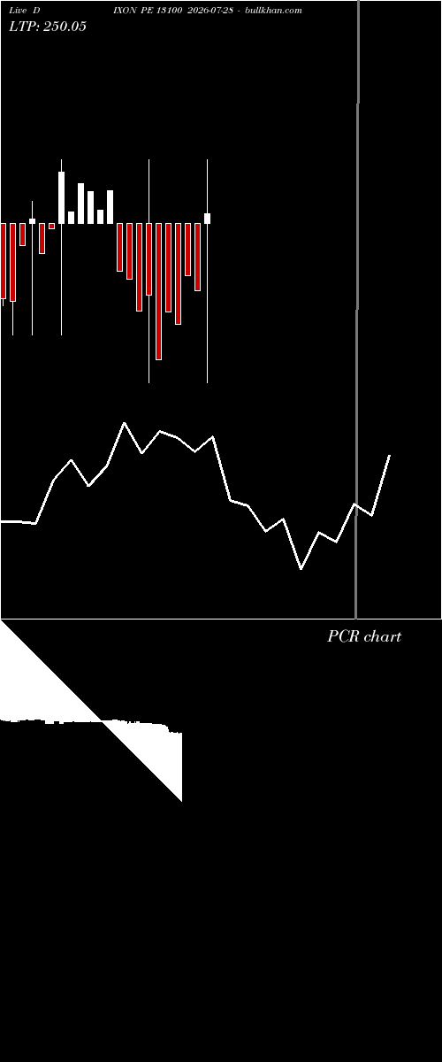  option chart DIXON PE 13100 2026-07-28 