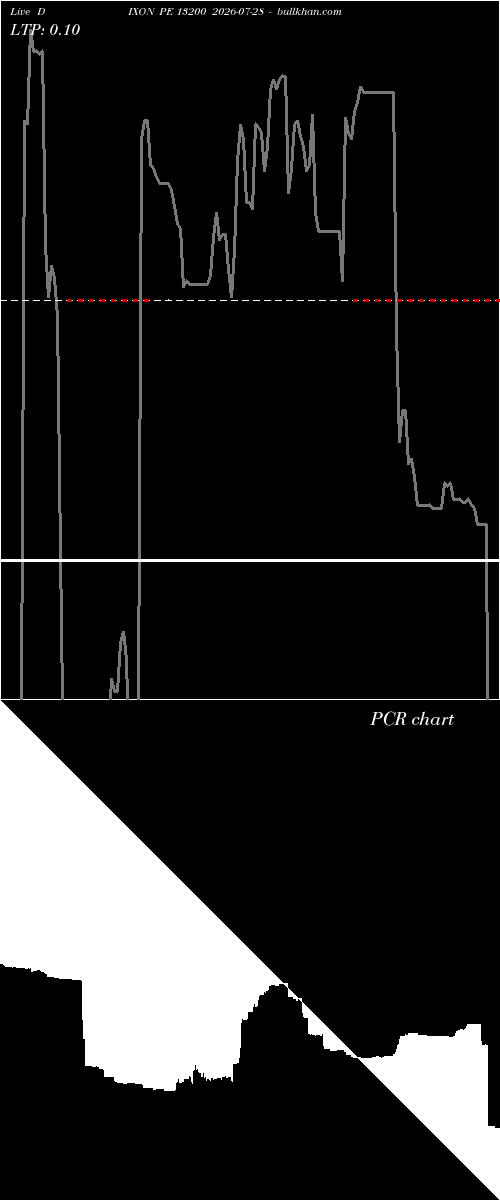  option chart DIXON PE 13200 2026-07-28 