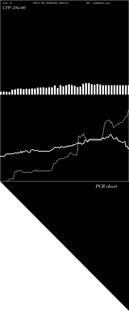  option chart DIXON PE 13500.00 2025-12-30 