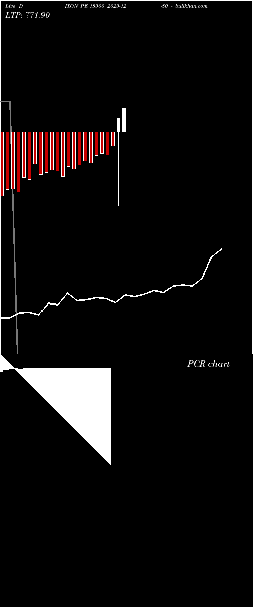  option chart DIXON PE 13500 2025-12-30 