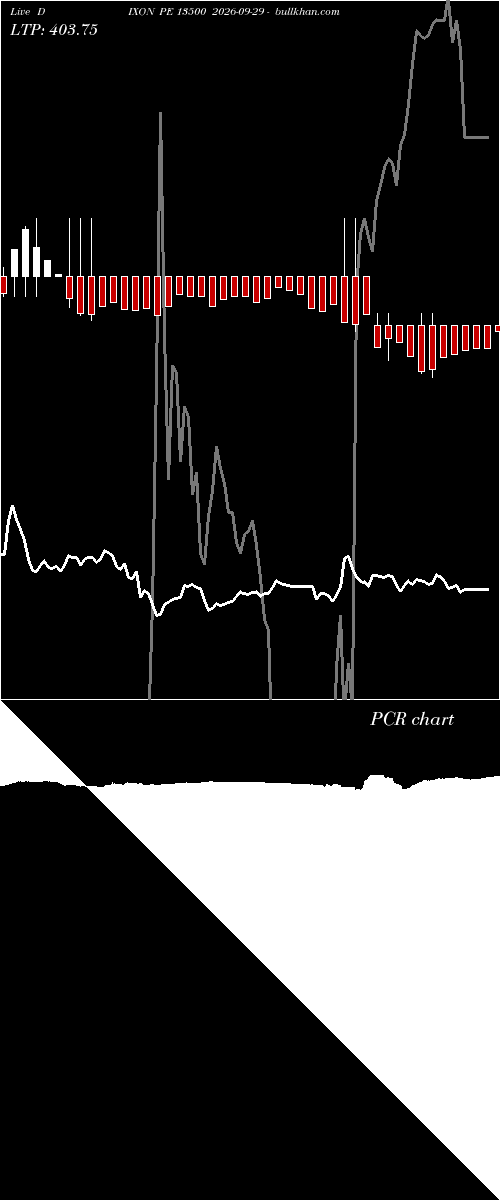  option chart DIXON PE 13500 2026-09-29 
