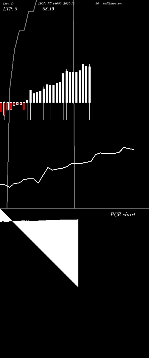  option chart DIXON PE 14000 2025-12-30 