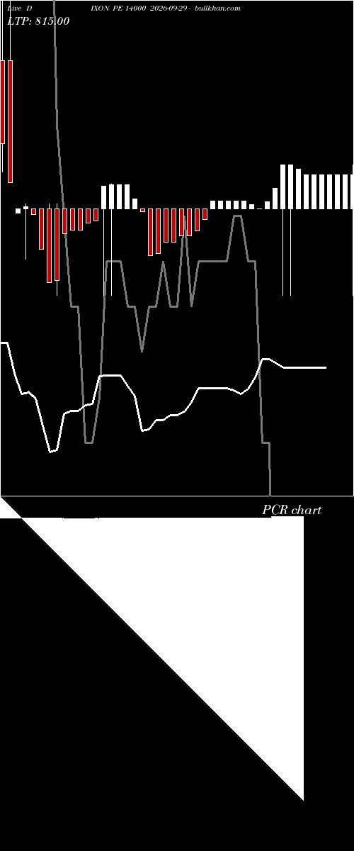  option chart DIXON PE 14000 2026-09-29 