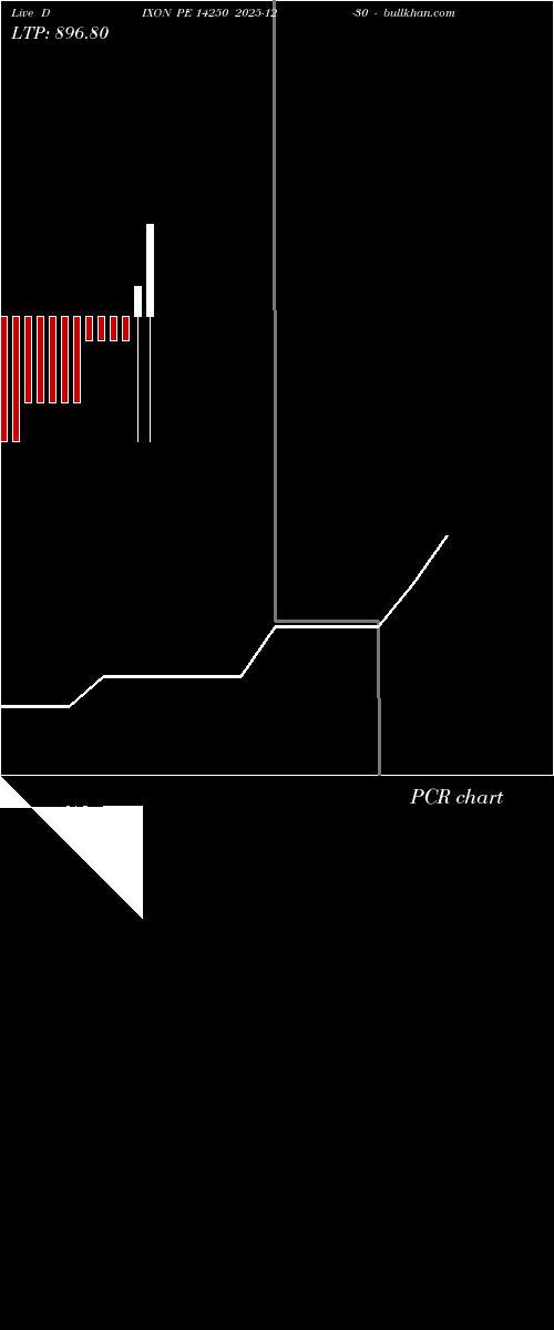  option chart DIXON PE 14250 2025-12-30 
